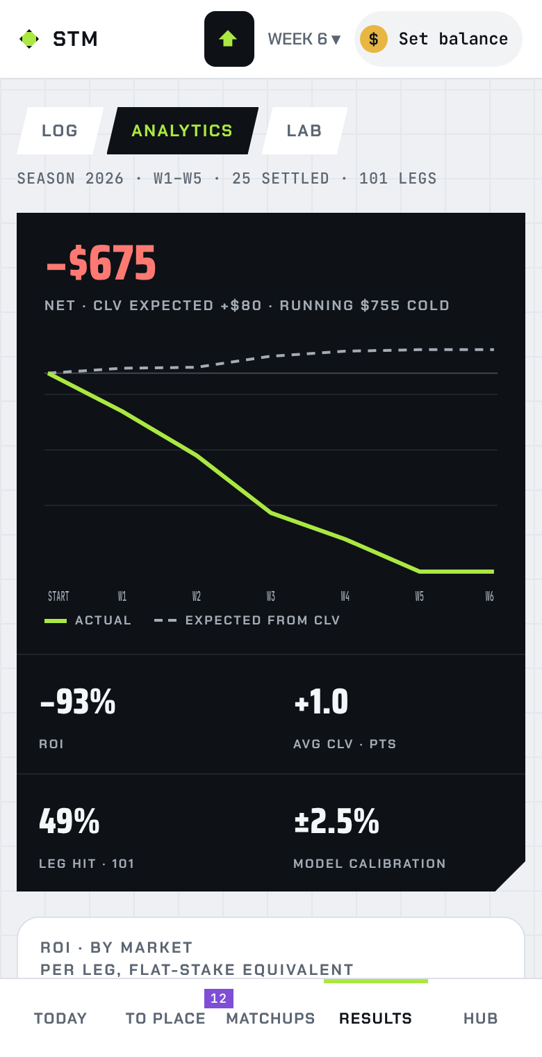 Results: ROI, CLV and hit rate by market